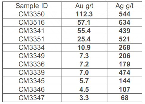 Table 1: Grab Sample Assay Results from the Northwestern Sector of Olympus